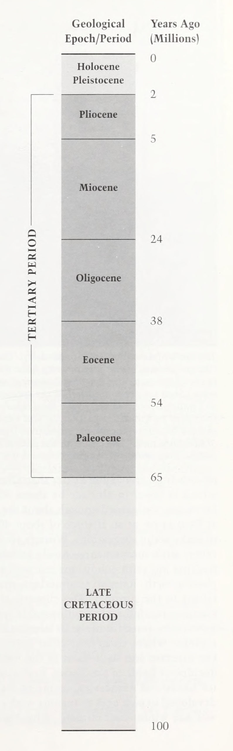 Chart showing timeline of geologic eras
