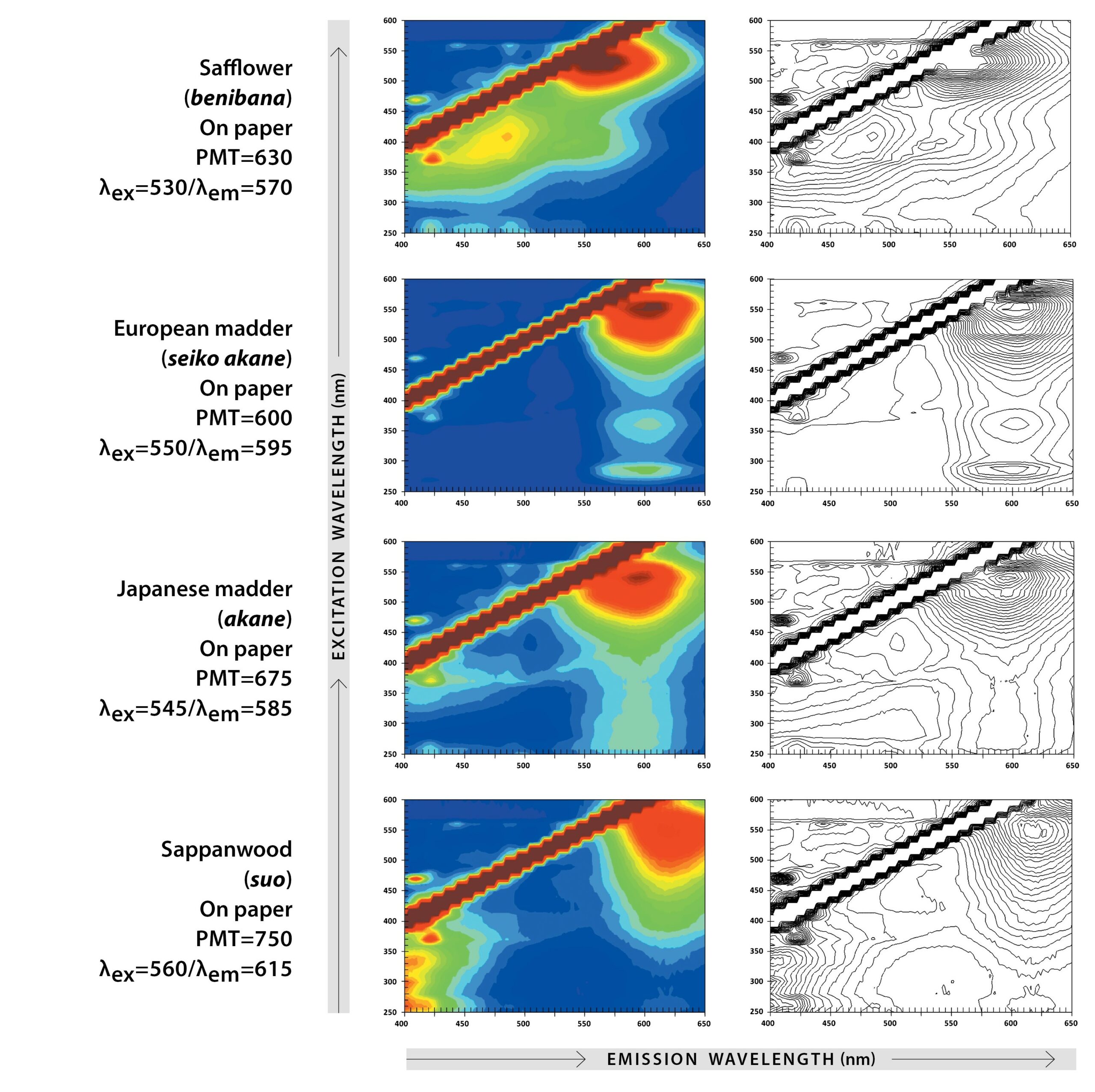 A set of graphs showing EEM fluorescent patterns of organic red Japanese colorants.