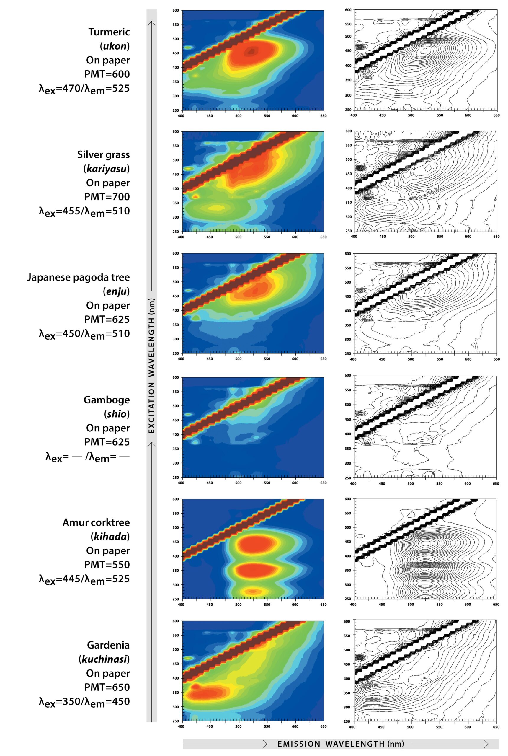 A set of graphs showing EEM fluorescent patterns of organic yellow Japanese colorants.