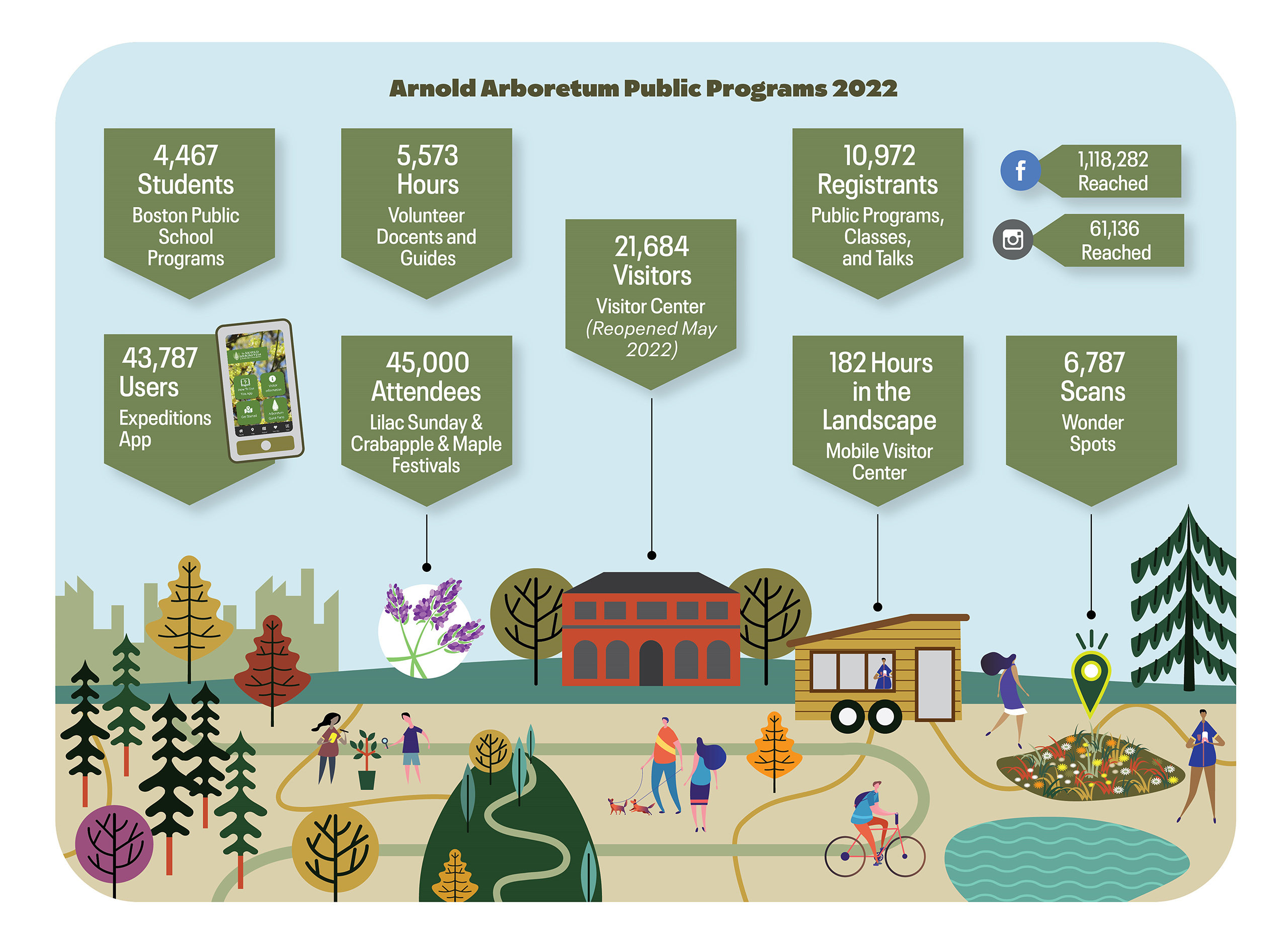 Public Programs participation by the numbers in FY 2022