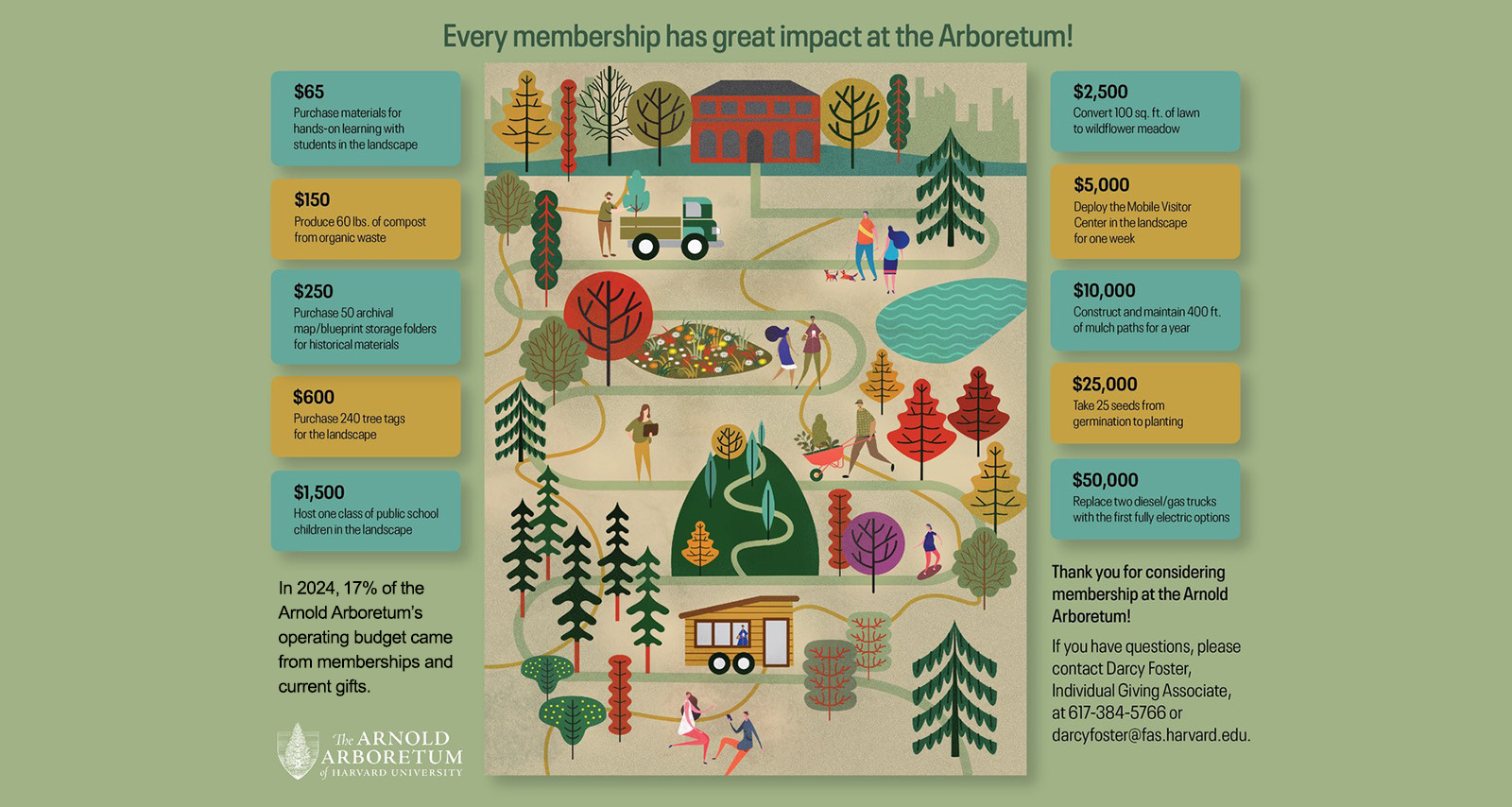Membership and Individual Giving infographic